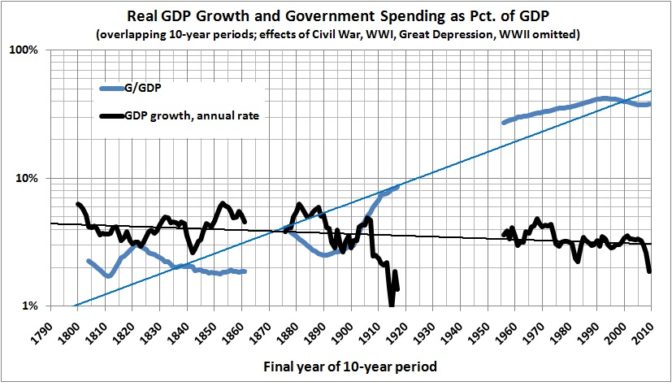 Historical Graph of US Government Spending and Economic Growth