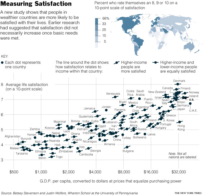 Graph Showing Wealthier Countries Exhibit Greater Life Satisfaction