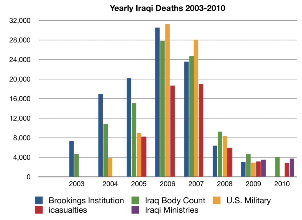 Graph of Iraqi Deaths (2003-2010)