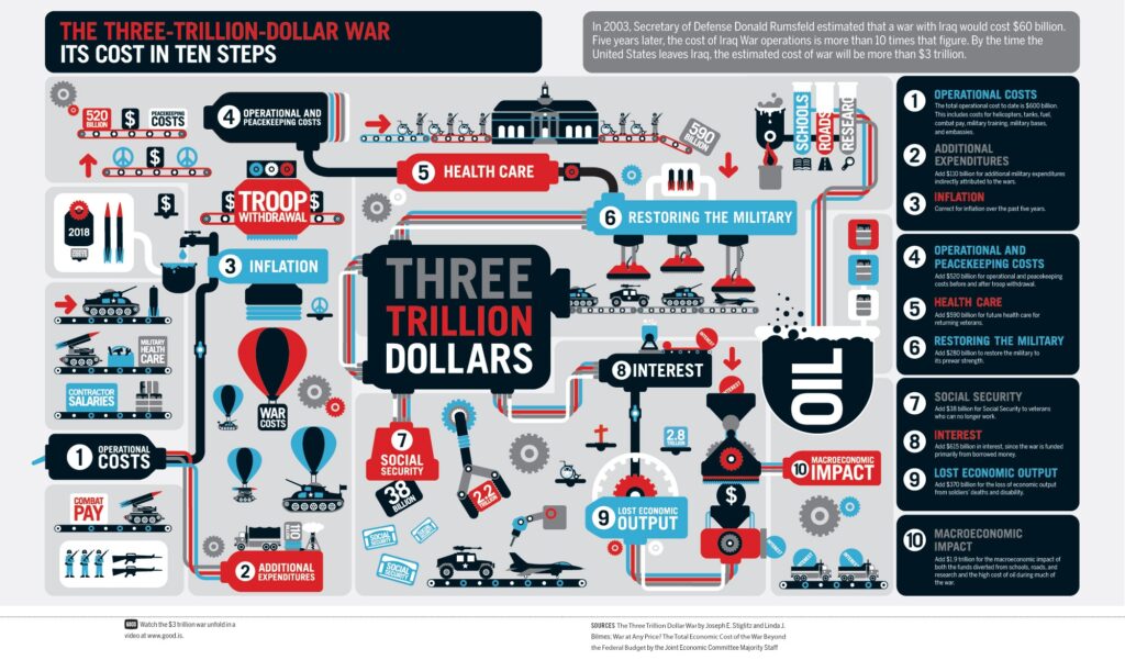 Infographic Detailing the Costs of the Iraq War in 10 Steps (Three Trillion Dollars)