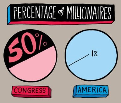 Graph Showing Percentage of Millionaires in Congress Compared to the General Public