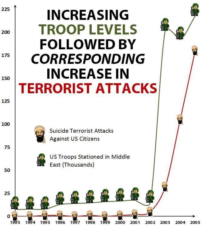 Graph of Middle East Troop Levels vs Suicide Terrorist Attacks (1993-2005)