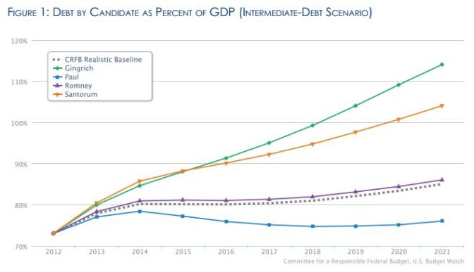Graph of Total Debt by GOP Presidential Candidates 2012