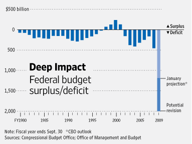 Graph Showing Federal Budget Surplus/Deficit Since 1980 (30 years)