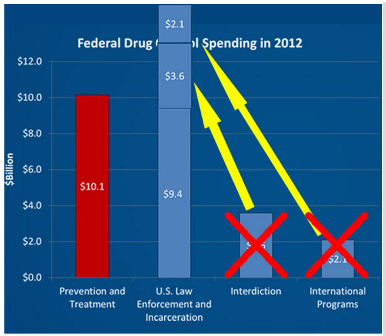 federal-drug-control-spending-2012-honest