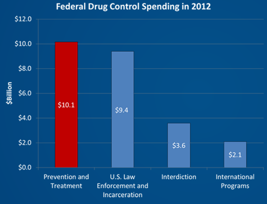 federal-drug-control-spending-2012