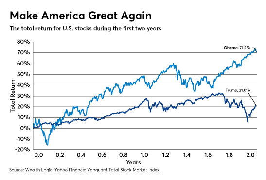 jstock market under obama