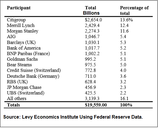 Largest Recipients of Federal Reserve-Bailout Funds 2007 to 2011