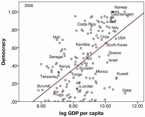 Countries with a higher Democracy index rating have higher GDP