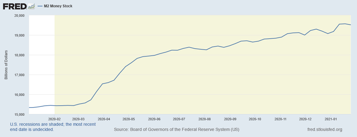 This chart illustrates that the FED increased the M2 money supply by $4 trillion in 2020.