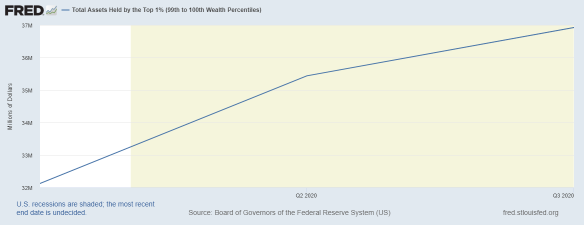 This chart illustrates that the wealth of the top 1% increased by $4 billion in 2020.